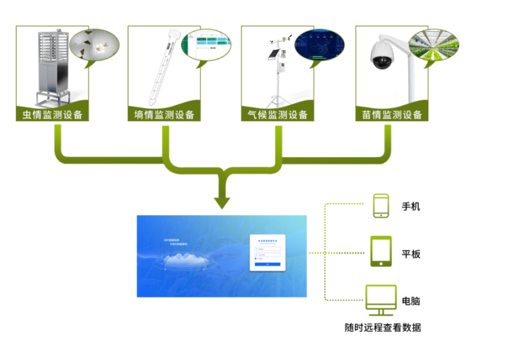 農(nóng)業(yè)四情監(jiān)測預警管理系統(tǒng) 農(nóng)業(yè)四情監(jiān)測預警管理系統(tǒng)
